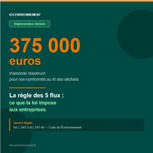 Visuel de couverture article règle des 5 flux IDS Environnement. Chiffre clé : 375 000 euros d'amende maximum pour non-conformité au tri des déchets professionnels. Source : article L.541-3 et L.541-46 du Code de l'Environnement.