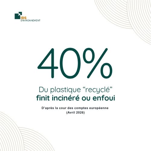 Visuel chiffre clé : 40% du plastique déclaré recyclé finit incinéré ou enfoui, d'après le rapport d'audit de la Cour des comptes européenne d'avril 2026 IDS Environnement.