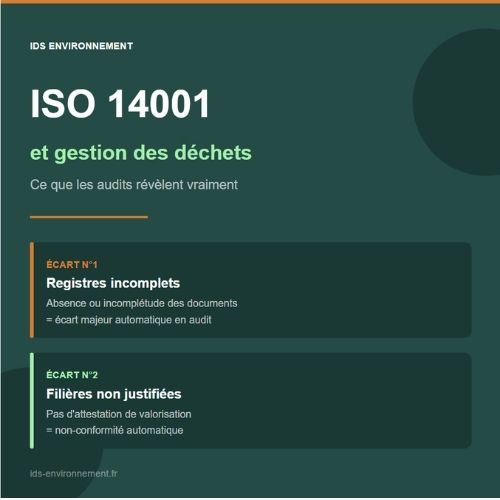 Visuel de couverture de l'article ISO 14001 IDS Environnement. Fond vert foncé avec deux encadrés mettant en avant les deux écarts majeurs constatés en audit : registres incomplets et filières de valorisation non justifiées.