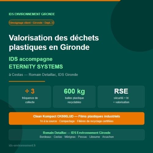 Visuel de couverture article IDS Environnement Gironde — valorisation des déchets plastiques industriels chez ETERNITY SYSTEMS à Cestas. Résultats : collectes divisées par 3, balles de 600 kg recyclables, démarche RSE. Clean Kompact CK500LUD — Romain Detaillac IDS Gironde.