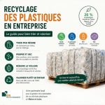 Guide du recyclage des plastiques en entreprise présentant le tri par résine, le compactage et la valorisation des films plastiques.