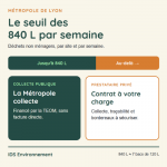 Infographie du seuil de 840 litres par semaine fixé par la Métropole de Lyon : en deçà, collecte publique financée par la TEOM ; au-delà, recours à un prestataire privé